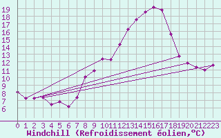 Courbe du refroidissement olien pour Herstmonceux (UK)