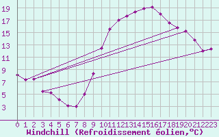 Courbe du refroidissement olien pour Rochefort Saint-Agnant (17)