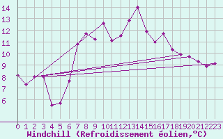 Courbe du refroidissement olien pour Messstetten