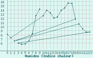Courbe de l'humidex pour Ripoll
