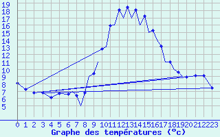 Courbe de tempratures pour Reus (Esp)