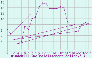 Courbe du refroidissement olien pour Pribyslav