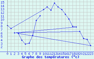 Courbe de tempratures pour Veggli Ii