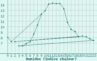 Courbe de l'humidex pour Fundata