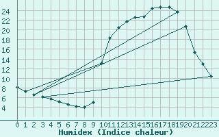 Courbe de l'humidex pour Saclas (91)