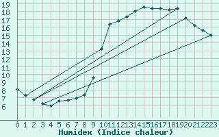 Courbe de l'humidex pour Dax (40)