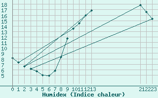 Courbe de l'humidex pour Merendree (Be)