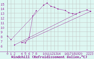 Courbe du refroidissement olien pour Porto Colom
