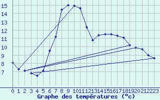 Courbe de tempratures pour Reutte