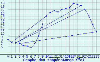 Courbe de tempratures pour Petiville (76)