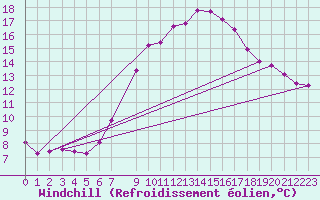 Courbe du refroidissement olien pour Lichtentanne