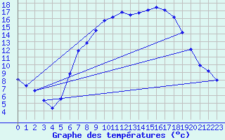 Courbe de tempratures pour Kempten