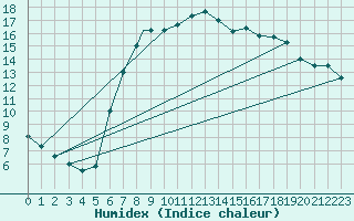 Courbe de l'humidex pour Brize Norton