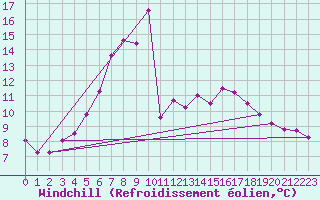 Courbe du refroidissement olien pour Curtea De Arges