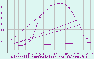 Courbe du refroidissement olien pour Amstetten