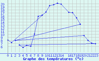 Courbe de tempratures pour Kremsmuenster