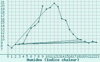 Courbe de l'humidex pour Leutkirch-Herlazhofen