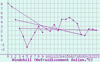 Courbe du refroidissement olien pour Lunz