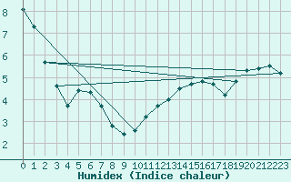 Courbe de l'humidex pour Fameck (57)