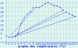 Courbe de tempratures pour Ueckermuende