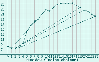 Courbe de l'humidex pour Ueckermuende