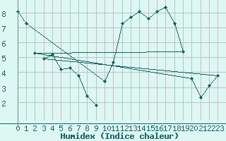 Courbe de l'humidex pour Bellefontaine (88)