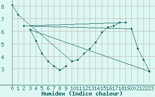 Courbe de l'humidex pour Floriffoux (Be)