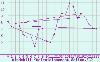 Courbe du refroidissement olien pour Kernascleden (56)
