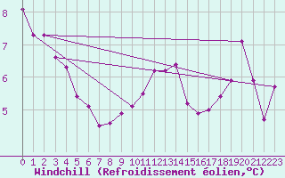 Courbe du refroidissement olien pour Sainte-Ouenne (79)