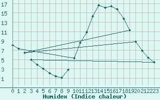 Courbe de l'humidex pour Manlleu (Esp)