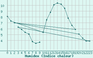 Courbe de l'humidex pour Trappes (78)