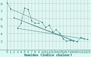 Courbe de l'humidex pour Grchen