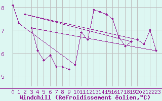 Courbe du refroidissement olien pour Saint-Brevin (44)
