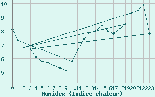 Courbe de l'humidex pour Anglars St-Flix(12)