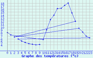 Courbe de tempratures pour Thnes (74)