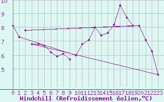 Courbe du refroidissement olien pour Roissy (95)