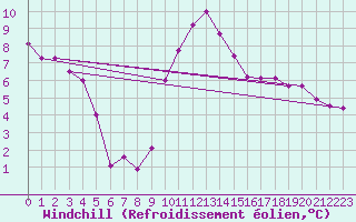 Courbe du refroidissement olien pour Benasque