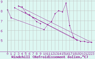 Courbe du refroidissement olien pour La Chapelle-Montreuil (86)