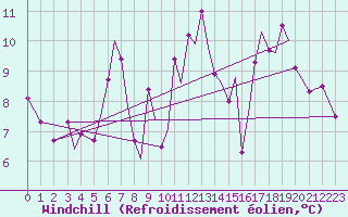 Courbe du refroidissement olien pour Sogndal / Haukasen