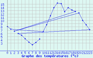 Courbe de tempratures pour Saint-Paul-lez-Durance (13)