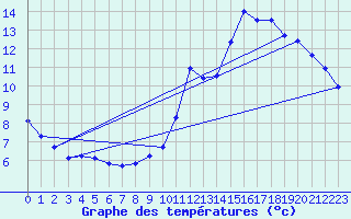 Courbe de tempratures pour Randan (63)