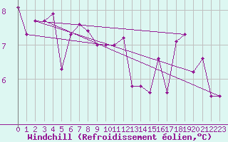 Courbe du refroidissement olien pour Le Talut - Belle-Ile (56)