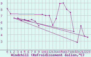 Courbe du refroidissement olien pour Brive-Souillac (19)