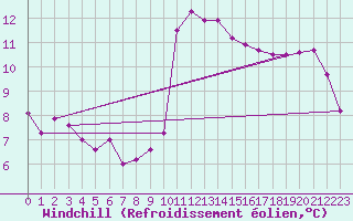 Courbe du refroidissement olien pour Nice (06)