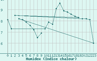 Courbe de l'humidex pour Cap de la Hague (50)