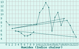 Courbe de l'humidex pour Ploeren (56)