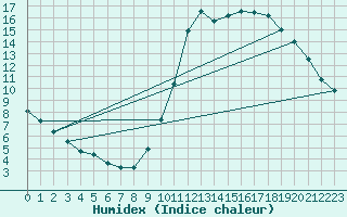 Courbe de l'humidex pour Boulaide (Lux)