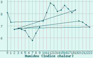 Courbe de l'humidex pour Herbault (41)