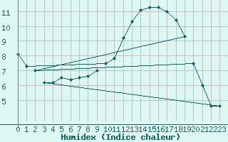 Courbe de l'humidex pour Mathod