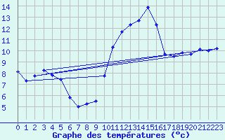 Courbe de tempratures pour Nmes - Garons (30)